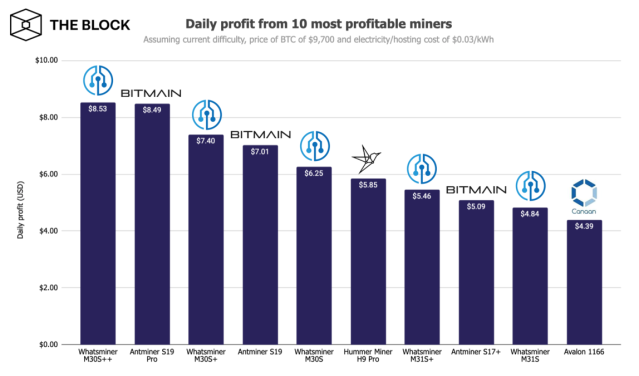 Payback of Bitmain Antminer S9 after halving Bitcoin in 