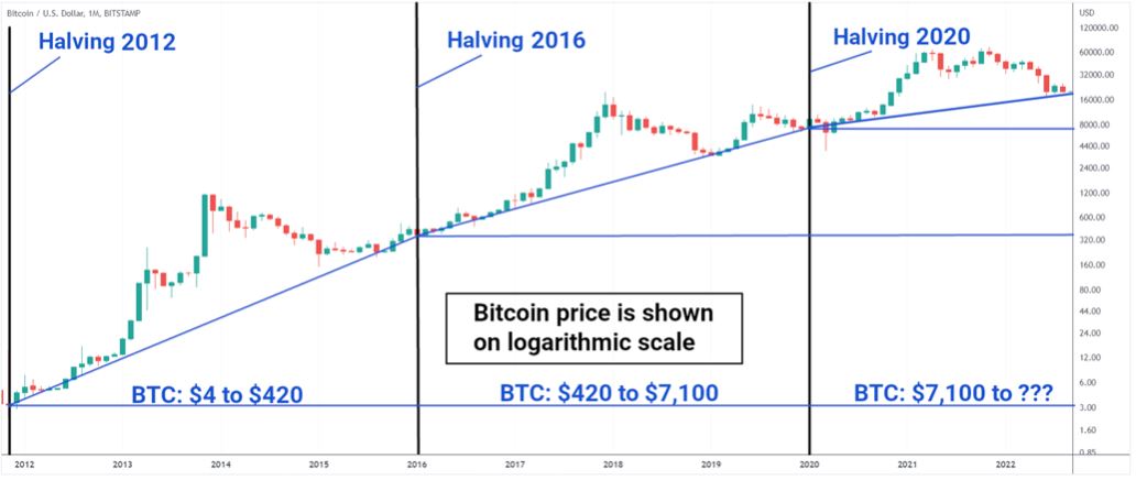 Next Bitcoin Halving is on April 19, Implications and Expectations