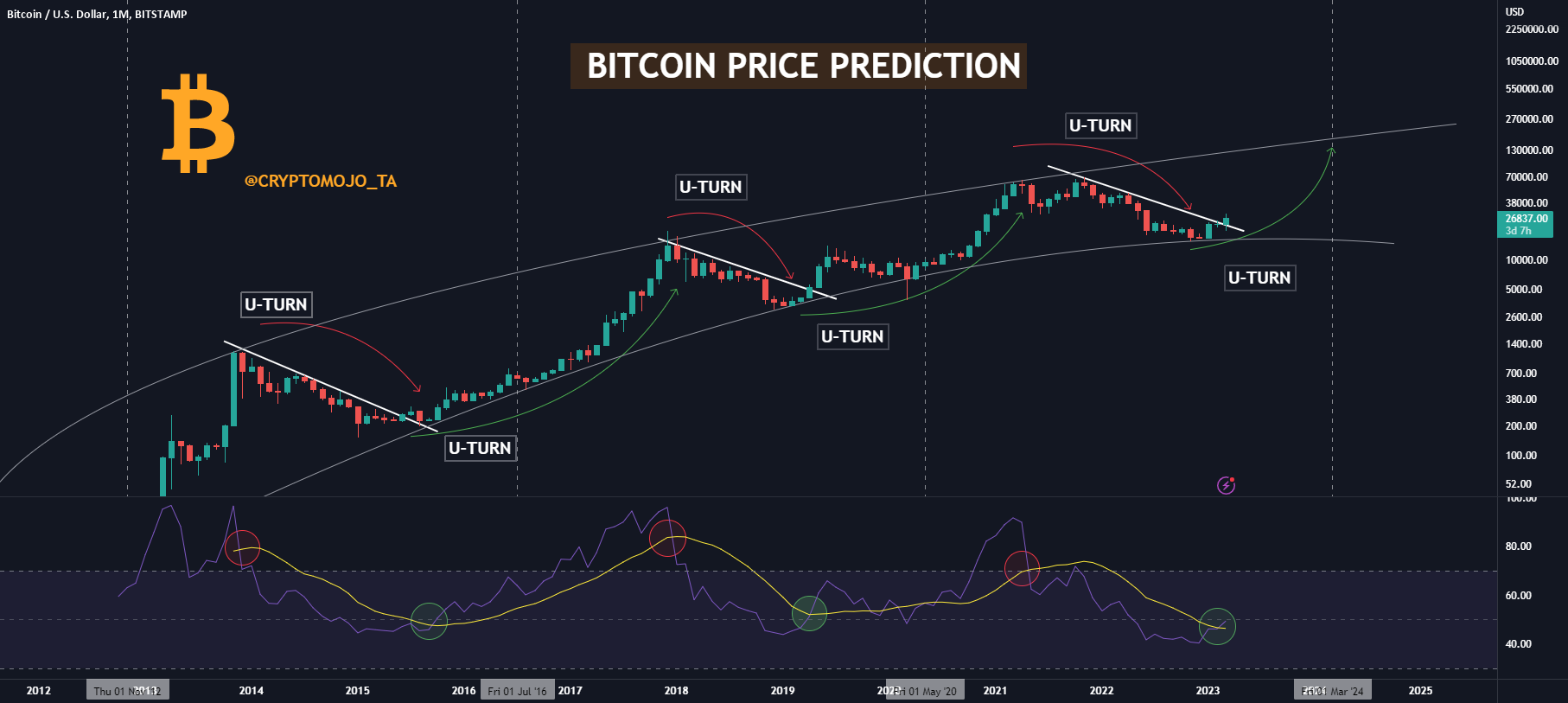 4 Bitcoin Price Predictions for - CoinCola Blog