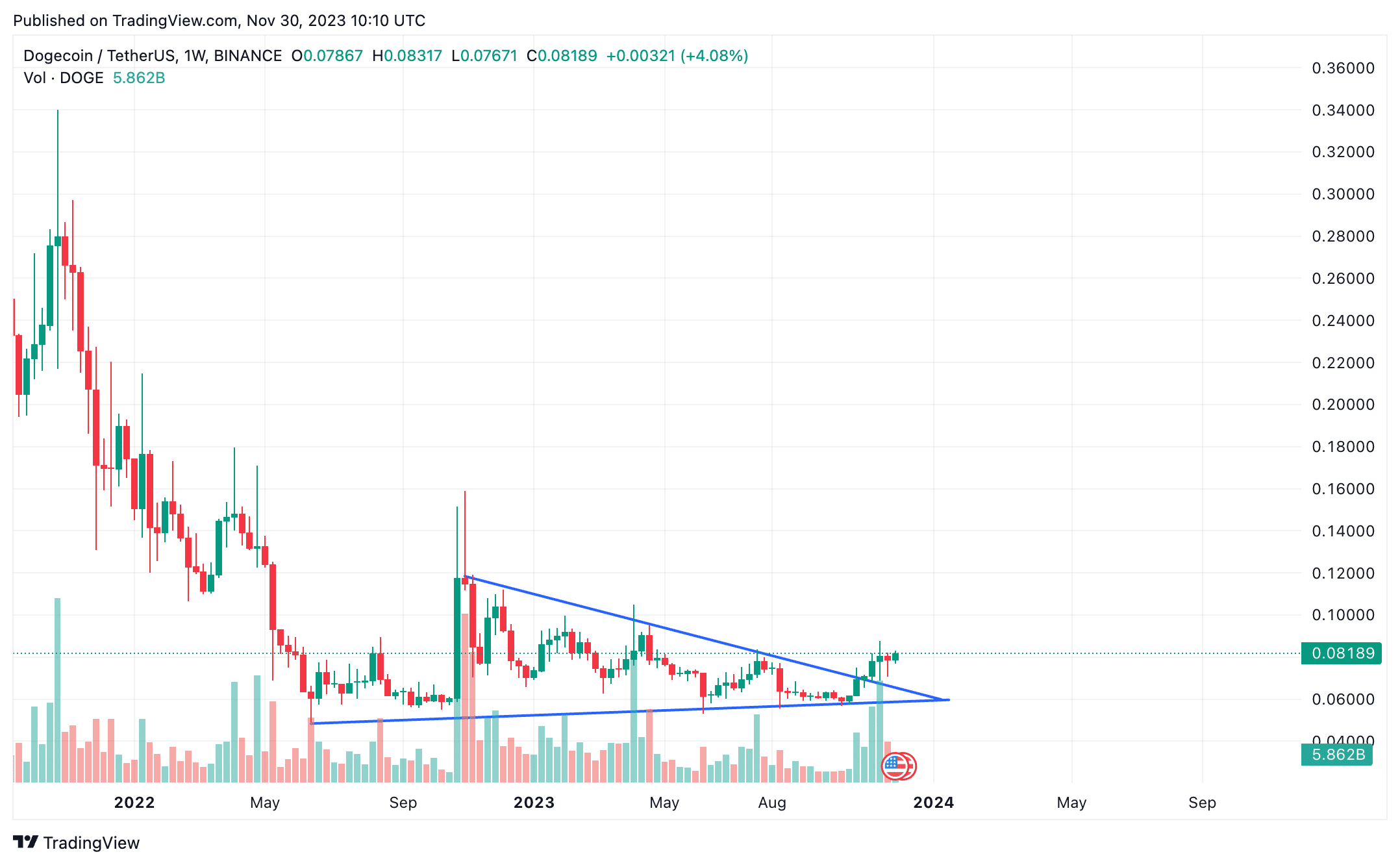 Dogecoin (DOGE) Price Prediction , , , , and • bitcoinlog.fun