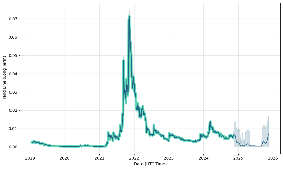 XYO Coin Price Prediction , , , 