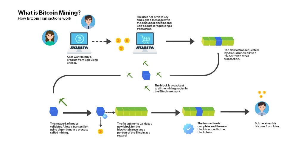 How Does a Bitcoin Transaction Work?