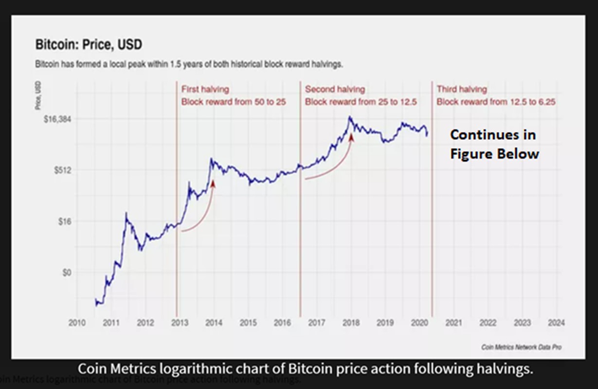 The next bitcoin halving is coming. Here’s what you need to know - Blockworks