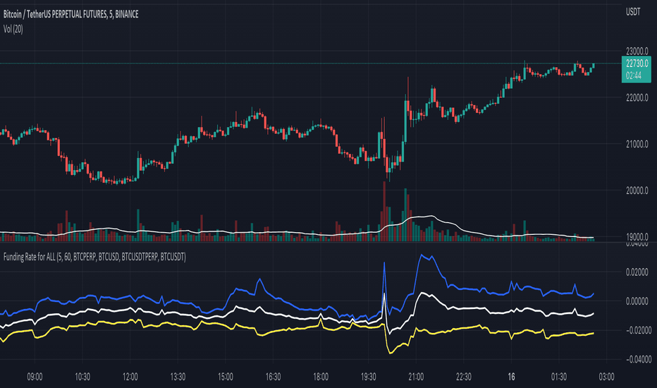 TJ-Bitmex Funding Rate — Indicator by KongTrading — TradingView