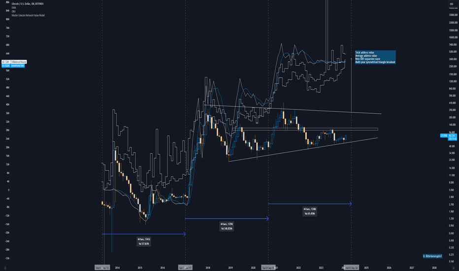 Bitcoin vs Litecoin Trade Ideas — VANTAGE:BTCLTC — TradingView