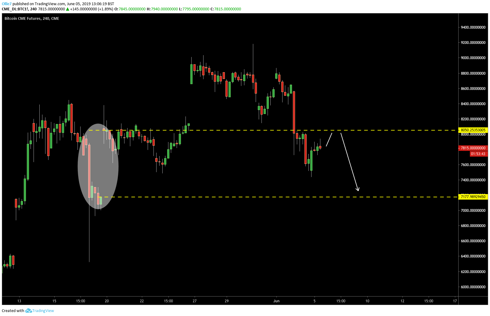 Bitcoin (Globex) Daily Commodity Futures Price Chart : CME