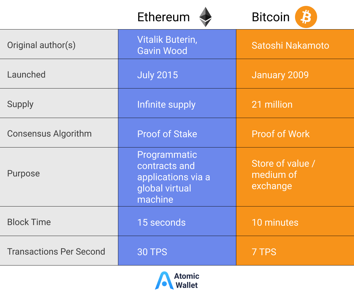 How Is Ethereum Different from Bitcoin? - Crypto Head