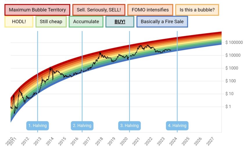 Bitcoin Halving Date & Price History