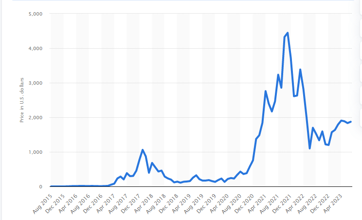 ETHEREUM PRICE PREDICTION - - 