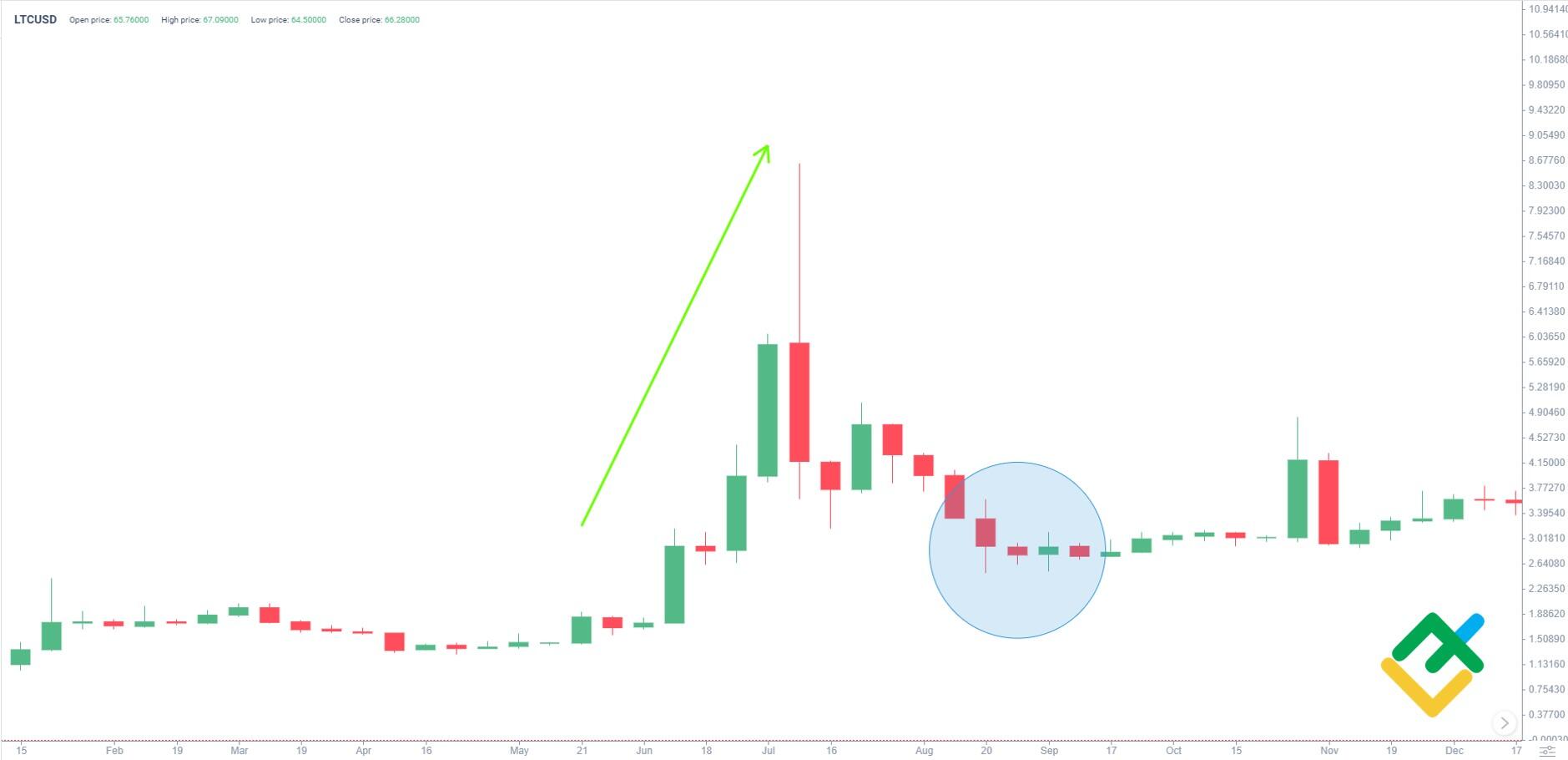 Litecoin (LTC) Price Prediction & Forecast For To 