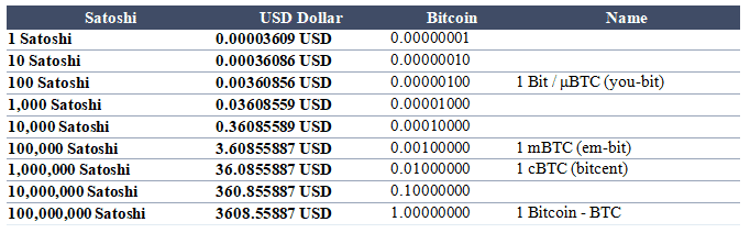 Speaking In Sats: Convert Satoshi to USD and Back - Coinmama Blog