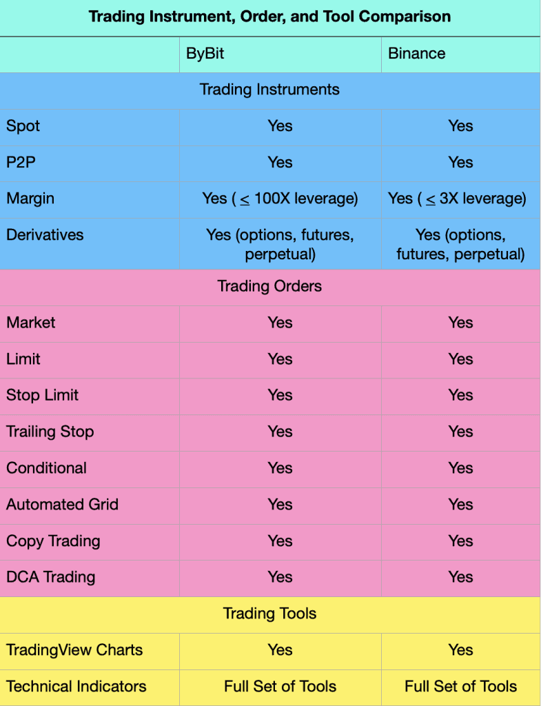 Bybit vs Binance | Which is best 