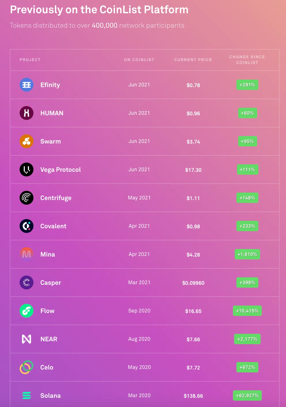 New Crypto Coin Listings of Today | Coinranking