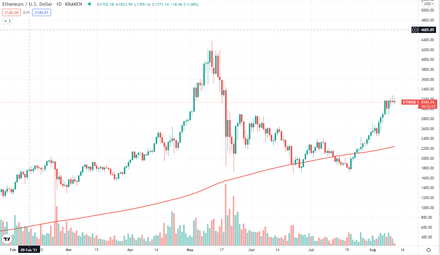 USD to ETH (Dollar in Ethereum) - BitcoinsPrice