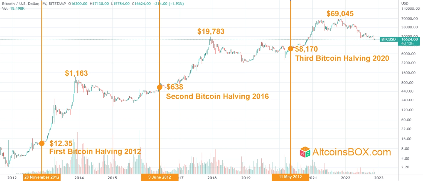 Bitcoin halving: When is it and what does it actually mean? | New Scientist