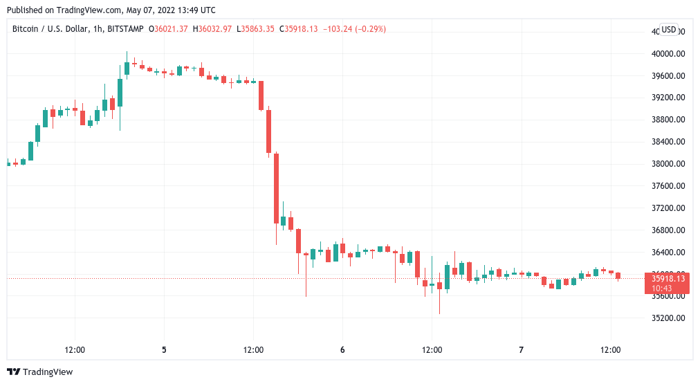 Bitcoin price history Mar 15, | Statista