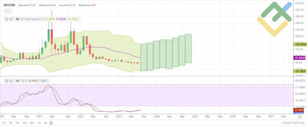 ZECUSD - Zcash Price Chart — TradingView