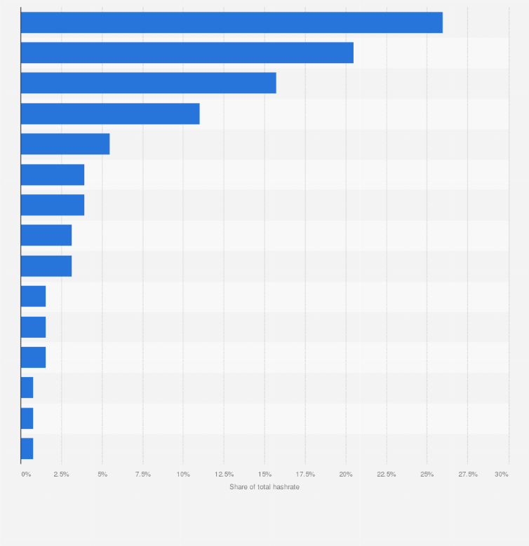 Bitcoin mining by country | Statista