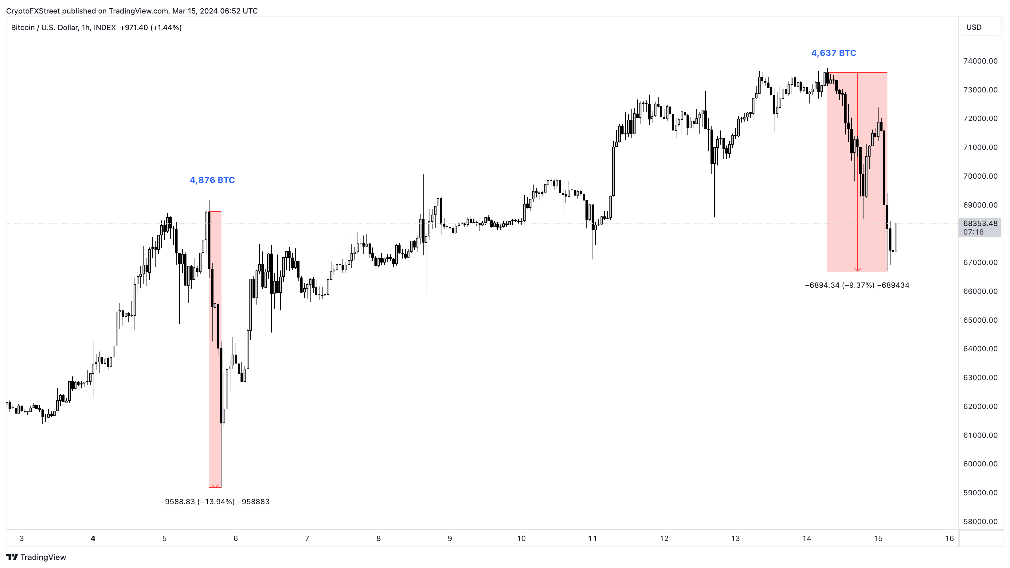 Convert BTC to USD, BTC to USD Calculator, Bitcoin to US Dollar | CoinCarp