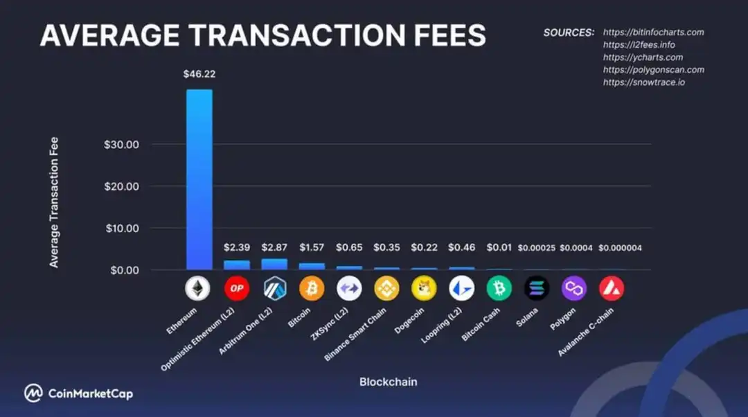 Understanding Crypto Fees: Tips To Save Money | GOBankingRates