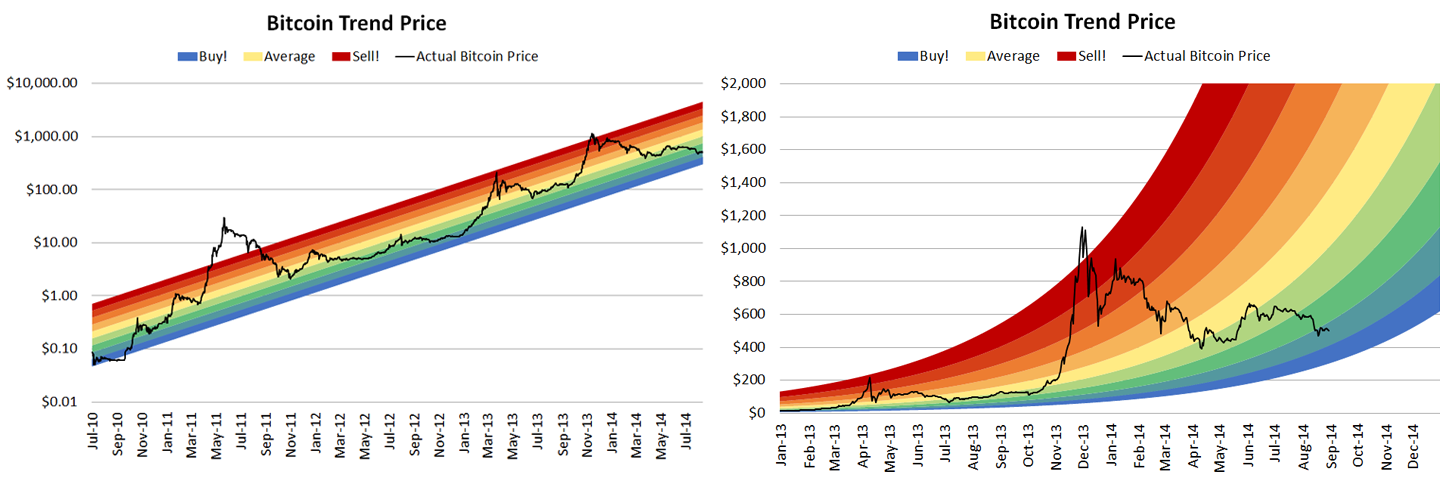 Bitcoin Rainbow Chart Suggests BTC May Surge Above $k in 