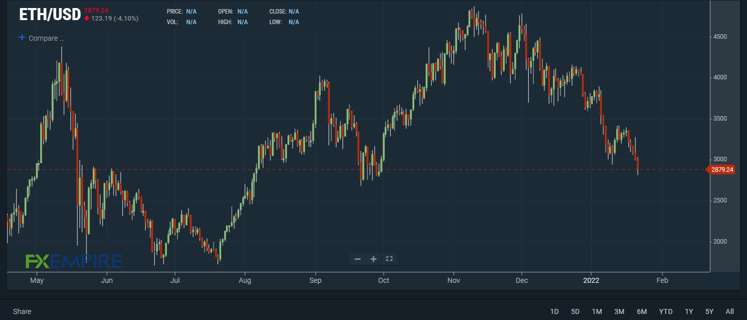 Guest Post by ItsBitcoinWorld: Here Are The Reasons Why Ethereum Price Dropped | CoinMarketCap