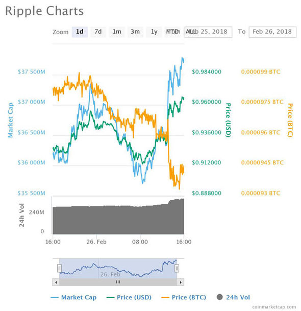 Ripple (XRP) price, market cap | $ | Chart | COIN