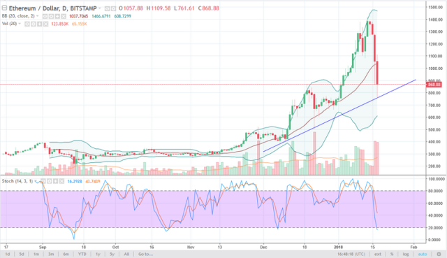 Bitcoin USD (BTC-USD) Price History & Historical Data - Yahoo Finance