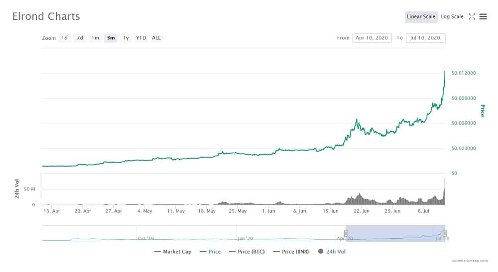 MultiversX (Elrond) Price Today - EGLD Price Chart & Market Cap | CoinCodex