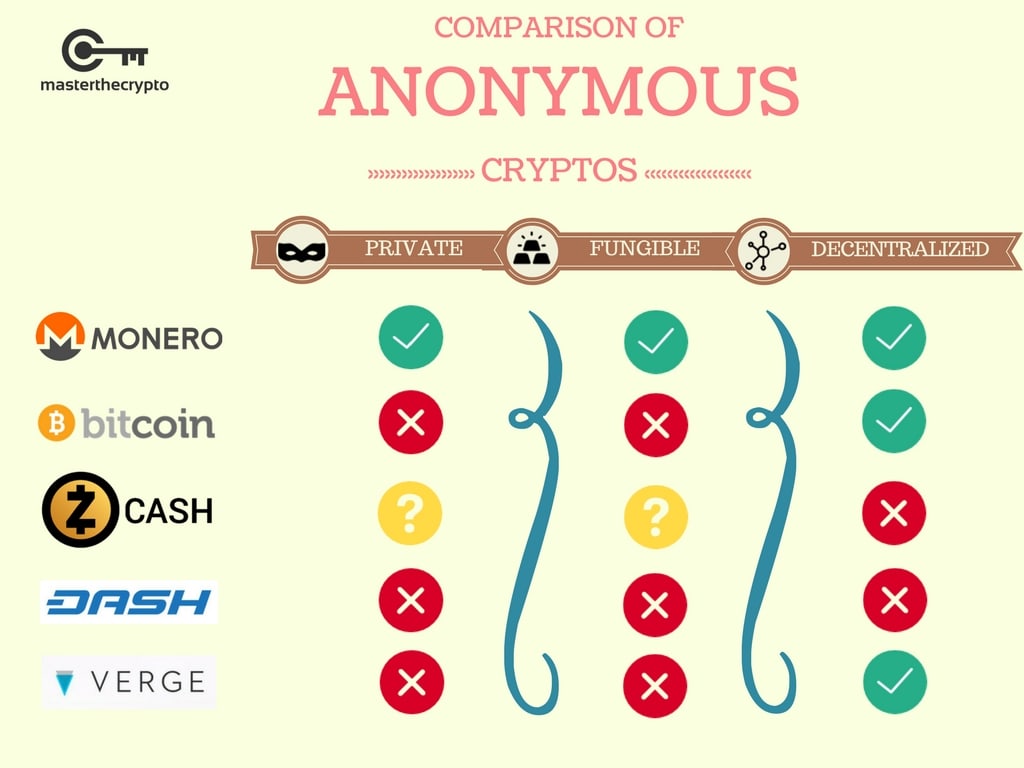 The 6 Most Private Cryptocurrencies