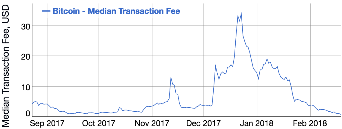 Bitcoin Fees Per Day Chart - Bitcoin Visuals