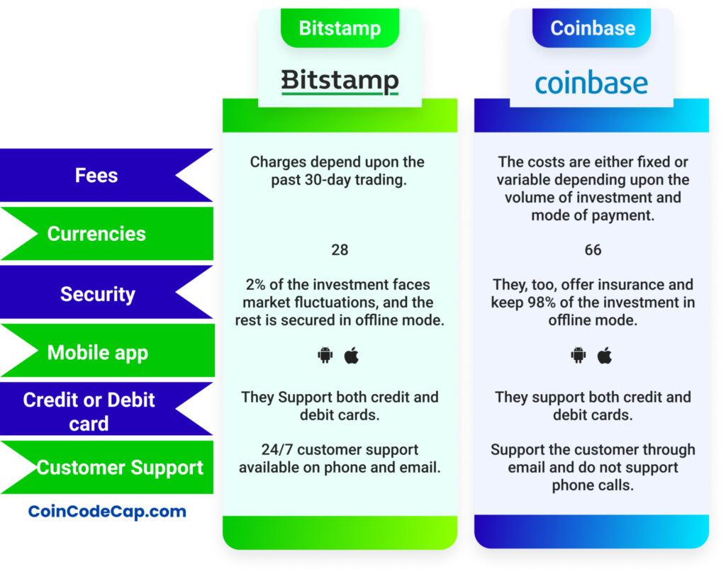 Bitstamp vs. Coinbase: Which Should You Choose?