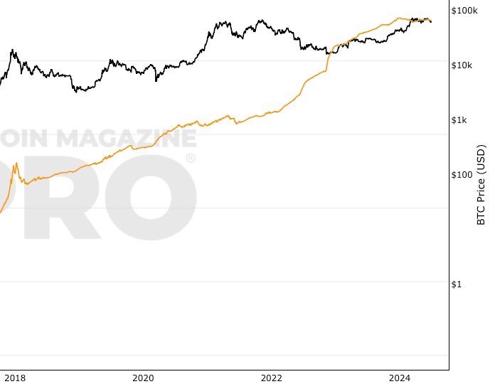 Bitcoin Rainbow Chart | Newhedge