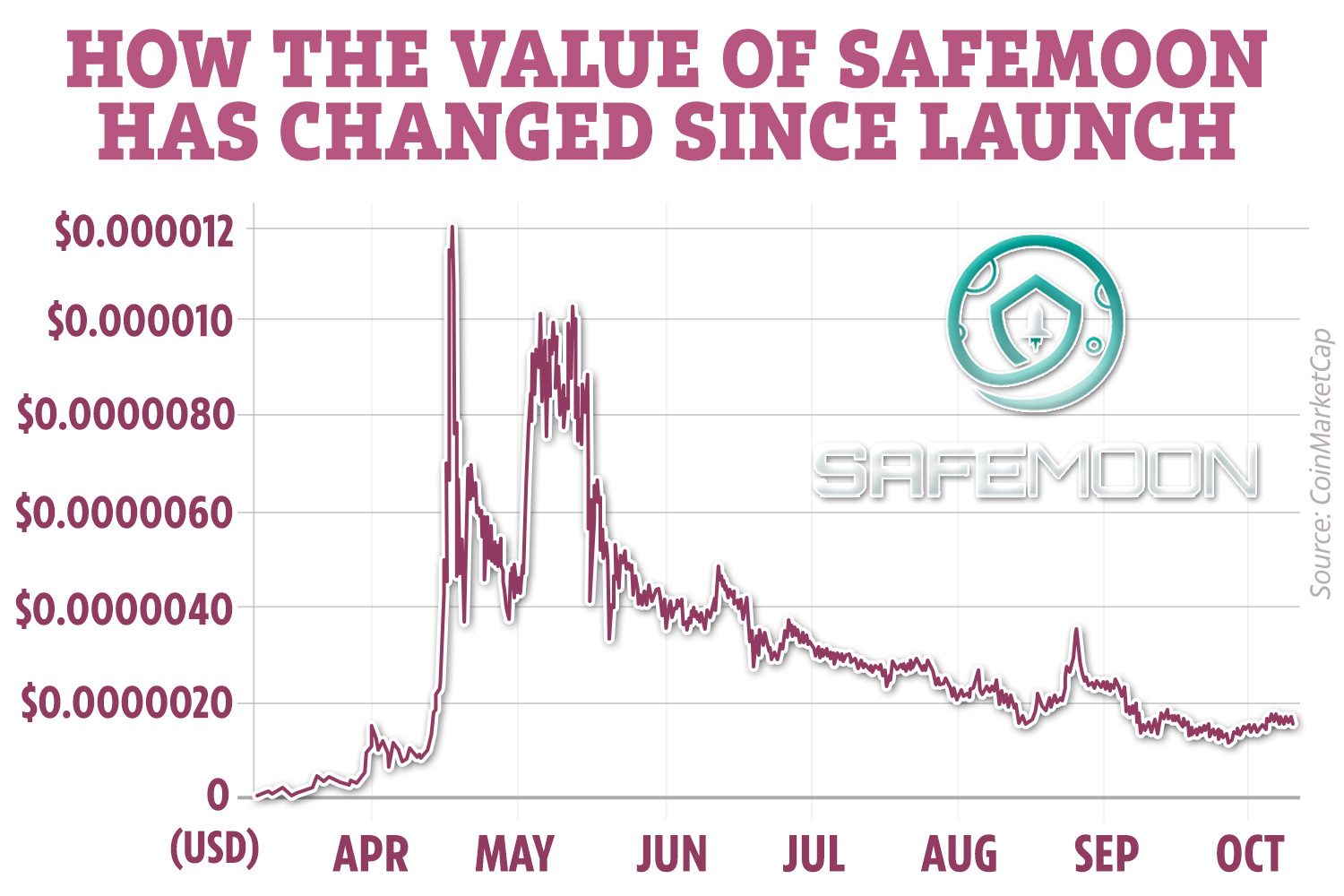 MOON COIN Price Prediction – Is MOON worth Buying?