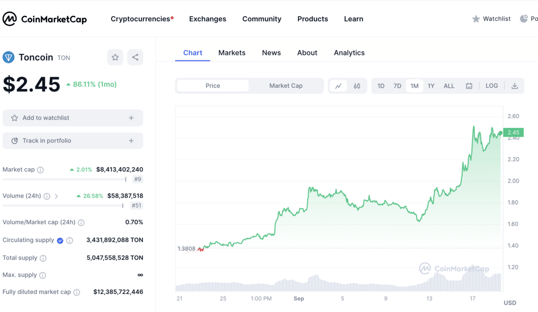 Toncoin Price | TON Price and Live Chart - CoinDesk