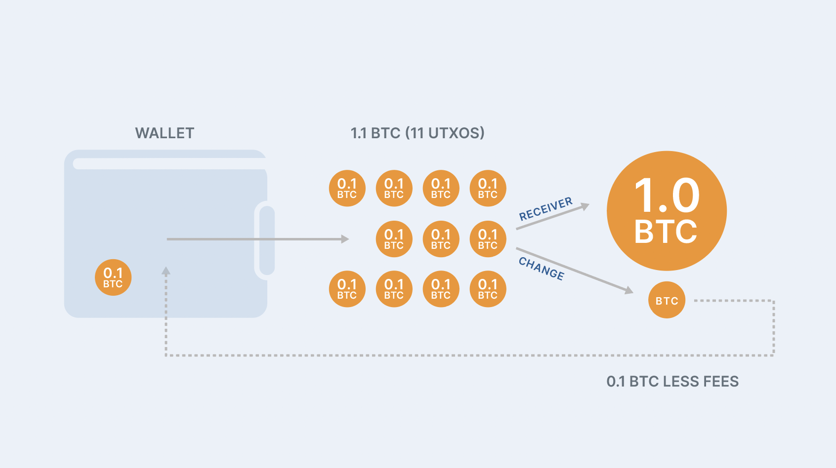 Calculating Bitcoin Tx Fee - Developers - Internet Computer Developer Forum