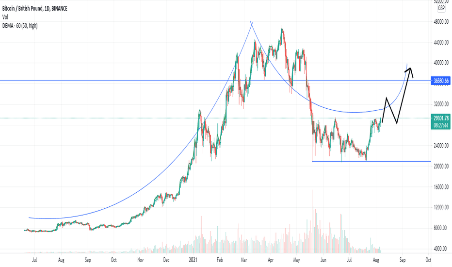 BTC GBP | Chart | Bitcoin - British Pound