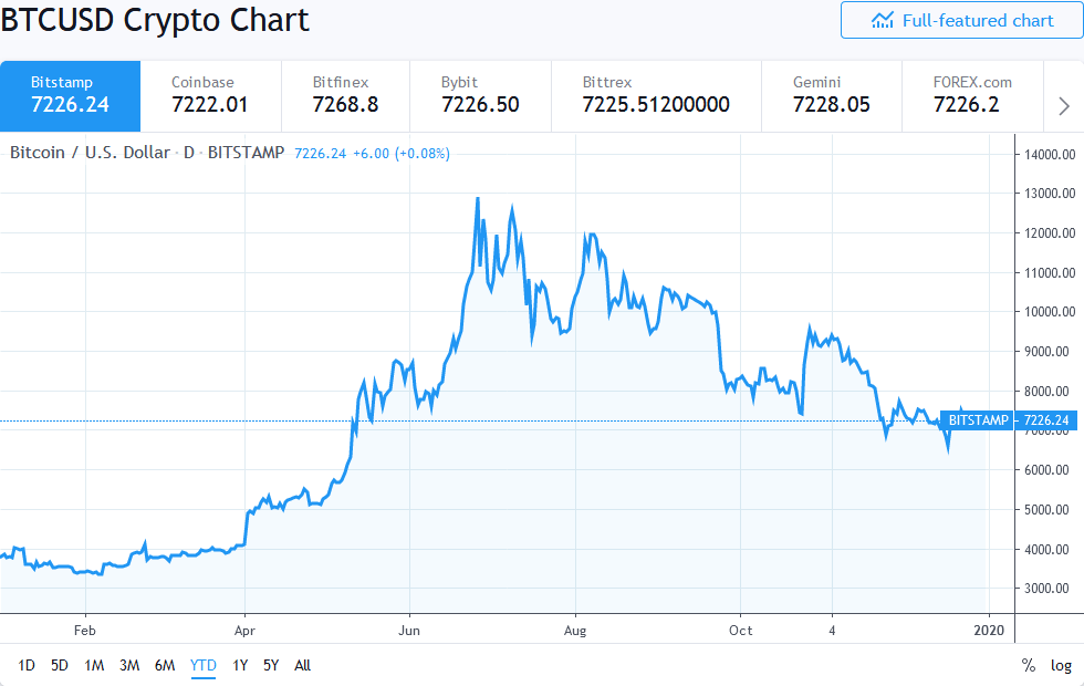 Bitcoin’s Price History ( – , $) - GlobalData