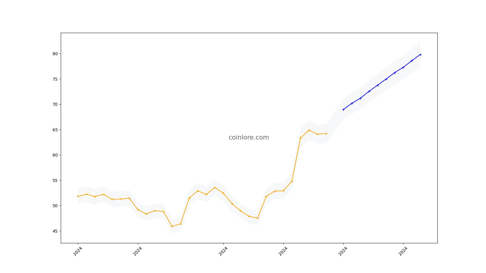 Bitcoin SV Price | BSV Price Index and Live Chart - CoinDesk