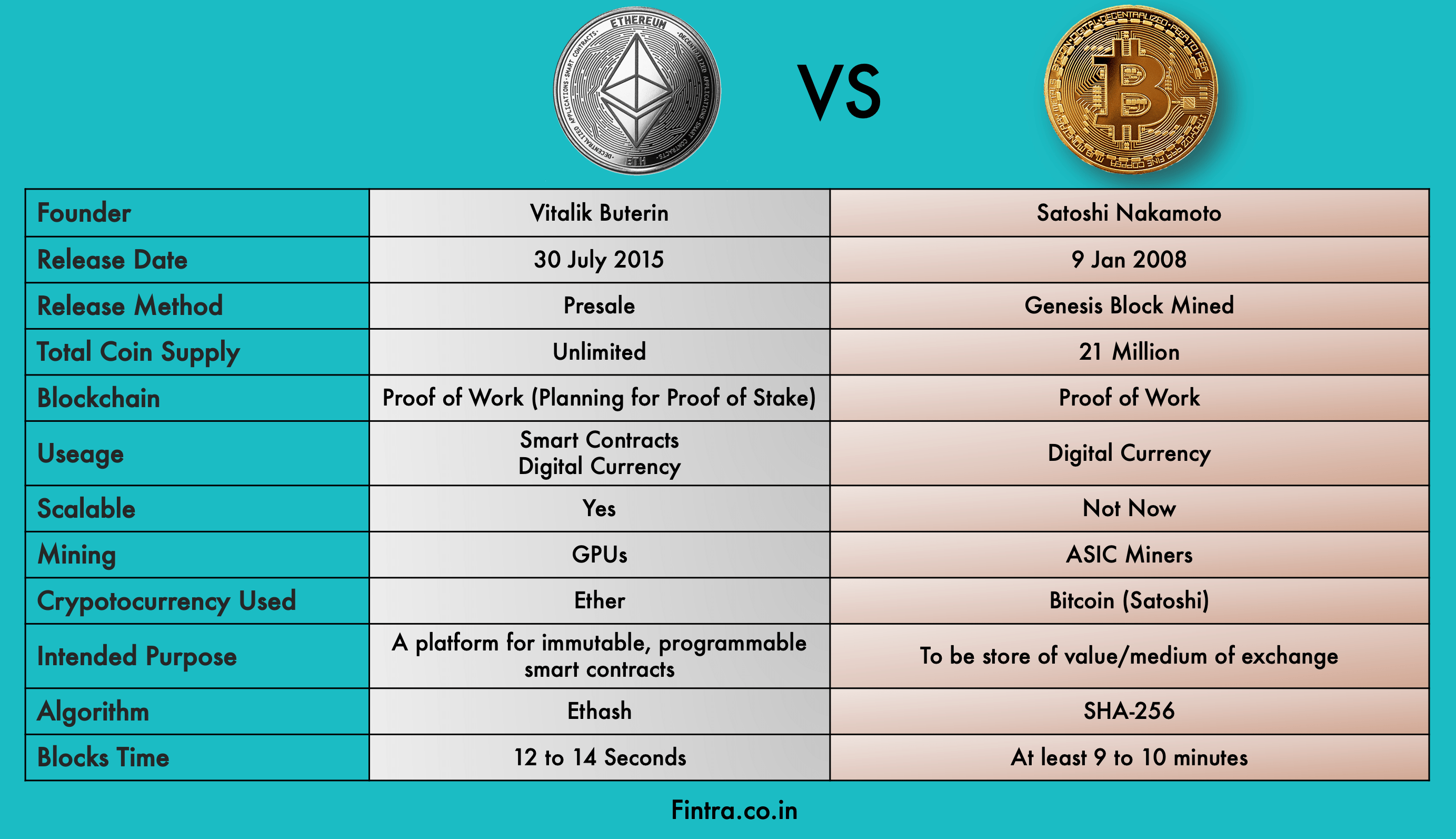 Bitcoin vs Ethereum: What’s the difference? - NerdWallet