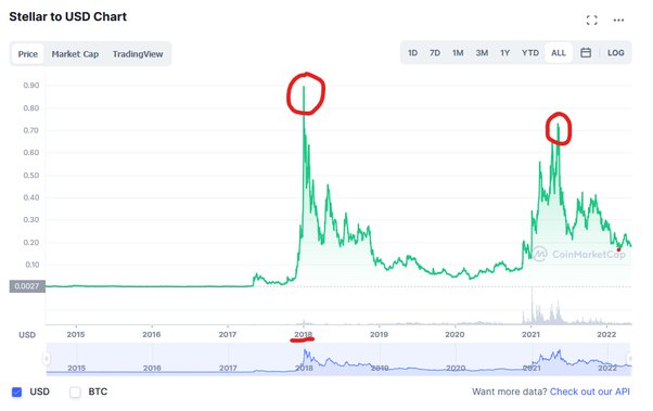 Stellar USD (XLM-USD) Price, Value, News & History - Yahoo Finance