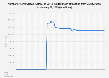 Terra Price Today - LUNA Coin Price Chart & Crypto Market Cap