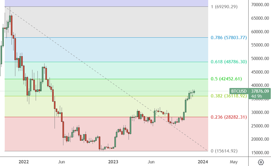 BTC USD — Bitcoin Price and Chart — TradingView