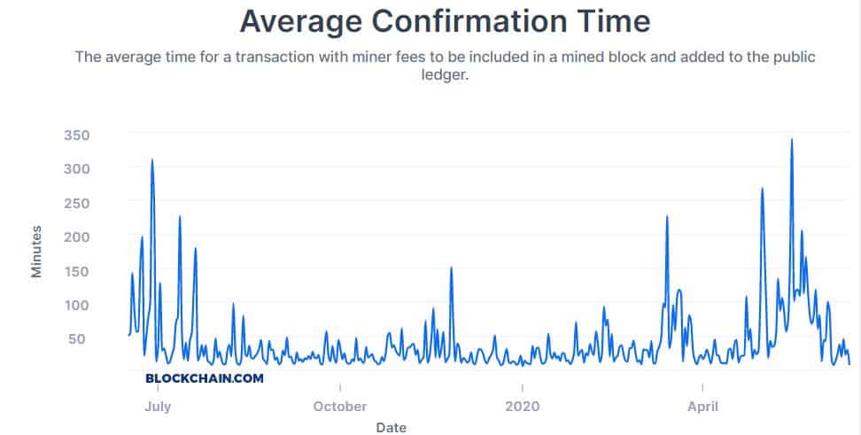 How Long Bitcoin Transactions Take ( Updated)