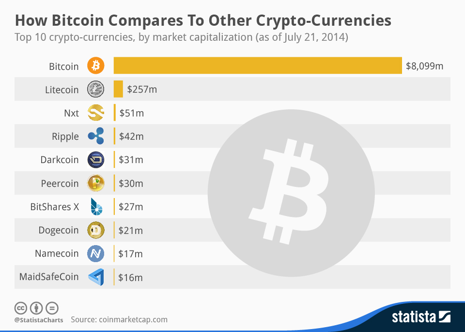 12 Most Popular Types Of Cryptocurrency | Bankrate