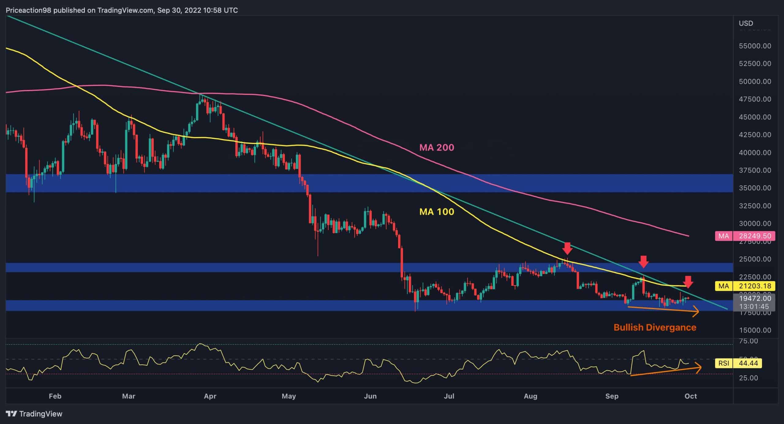 Chasing Bitcoin (BTC) Here Looks Like Very Late 'Trade,' Analyst Says