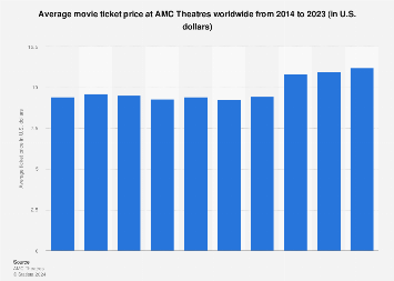 AMC: movie ticket price U.S. vs. rest of the world | Statista