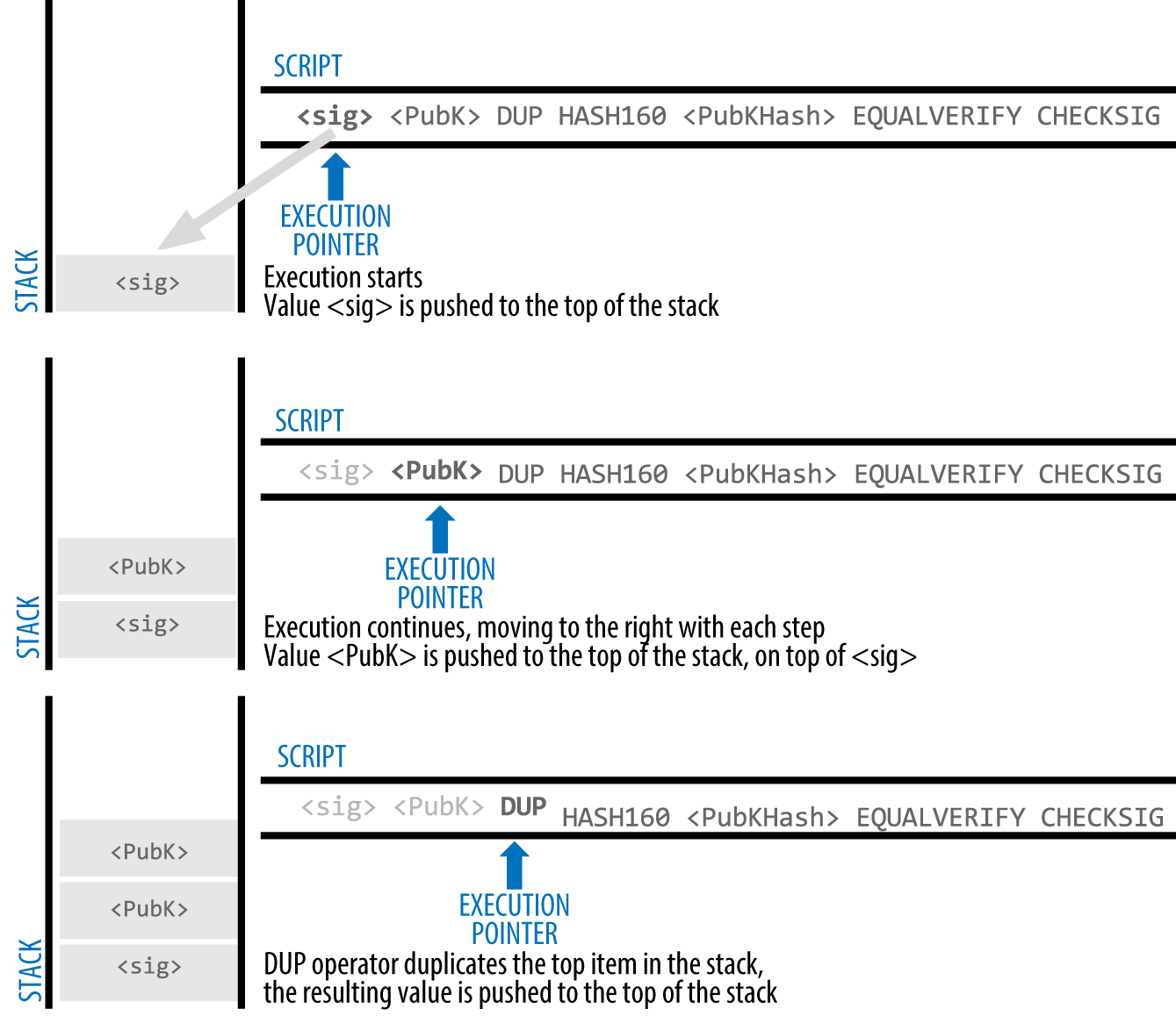 The Bitcoin scripting language and its specification