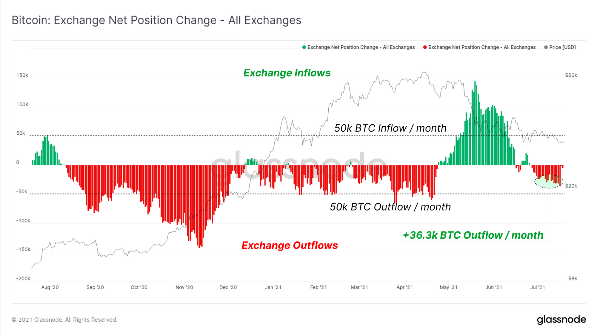 Bitcoin net position change hits new monthly low; potential volatility ahead? - AMBCrypto