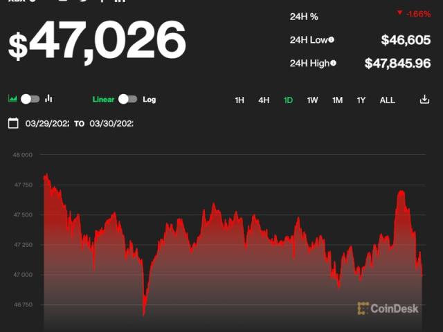 Bitcoin hits $50k level for first time in more than two years | Reuters